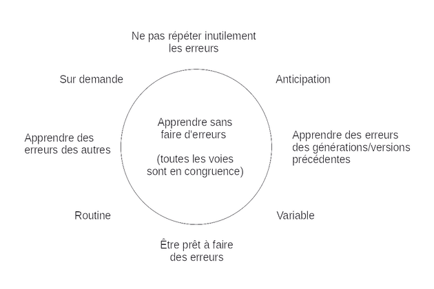 Mistakes wheel